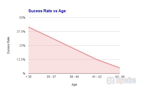 Fertility Treatment - IVF Success Rates